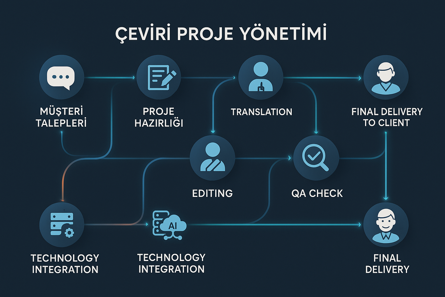 Çeviriye Dair Yazılar