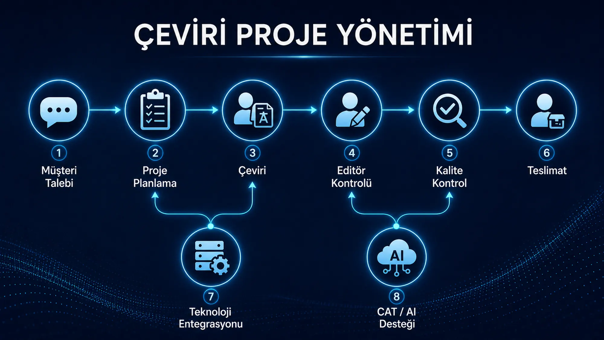 Çeviriye Dair Yazılar